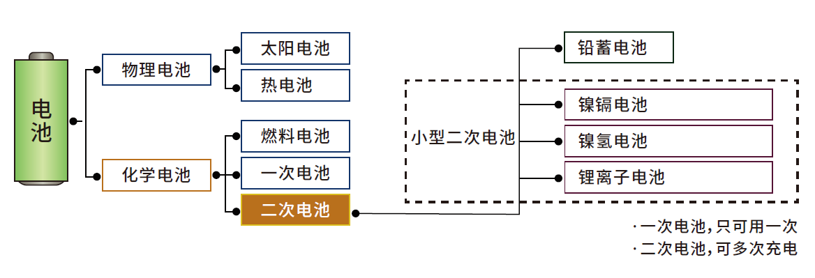 電池種類分類與試驗(yàn)方法