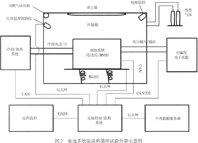 電池系統(tǒng)振動試驗(yàn)臺架示意圖見圖2