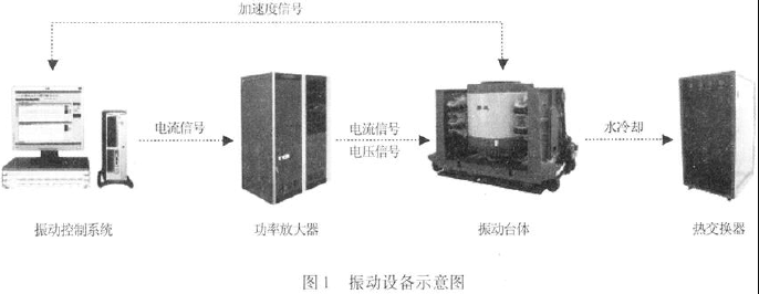 常用振動設(shè)備如圖1