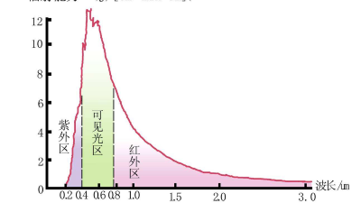 紫外老化測(cè)試方法與標(biāo)準(zhǔn)