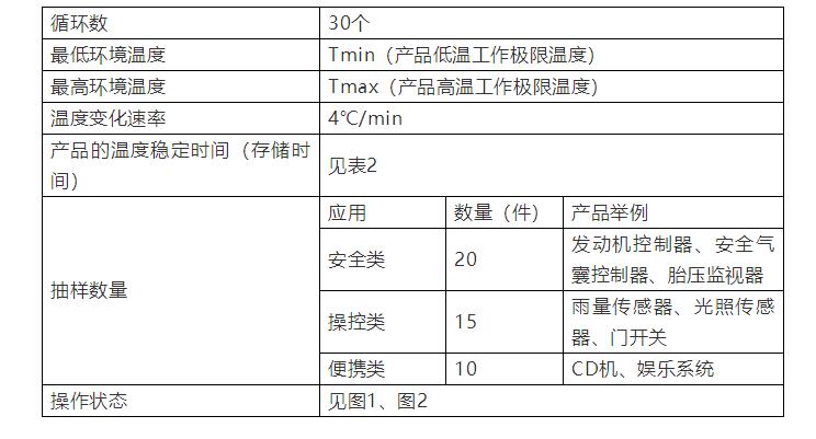 表1 產(chǎn)品溫度變化試驗參數(shù)推薦表