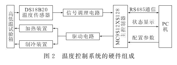 溫度控制器系統(tǒng)的硬件組成