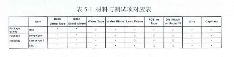 材料與測試項(xiàng)對應(yīng)表