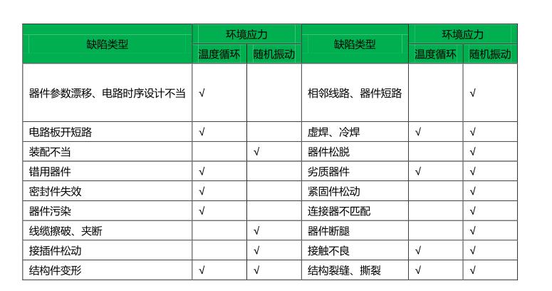 表2 溫度循環(huán)與隨機(jī)振動(dòng)激發(fā)故障對(duì)比3