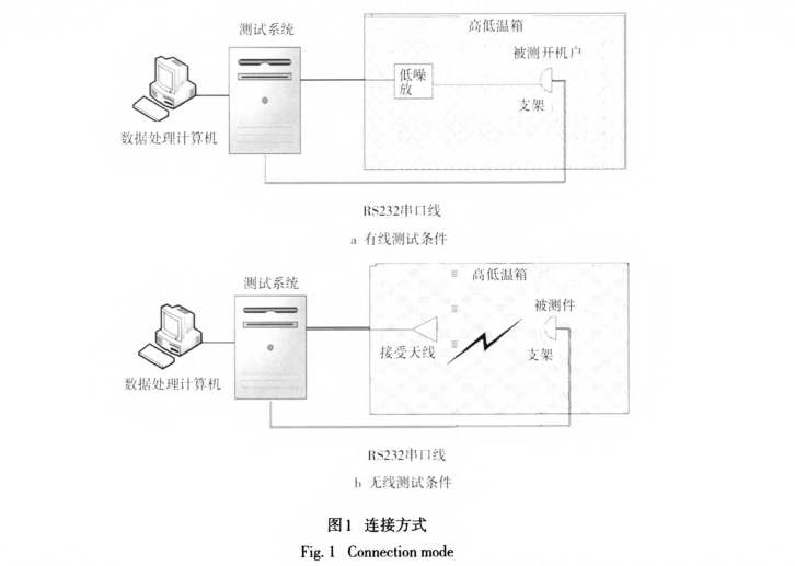 接收機(jī)高低溫試驗(yàn)方法標(biāo)準(zhǔn)化