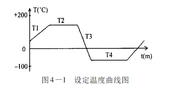 圖4-1 設(shè)定溫度曲線圖