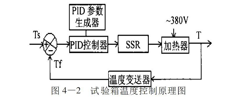 圖4-2 試驗(yàn)箱溫度控制原理圖